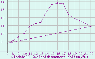 Courbe du refroidissement olien pour Doissat (24)