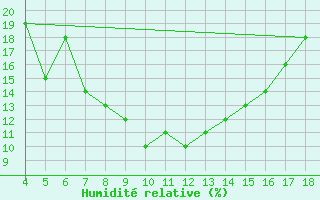 Courbe de l'humidit relative pour Adiyaman