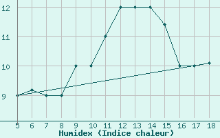 Courbe de l'humidex pour Frosinone