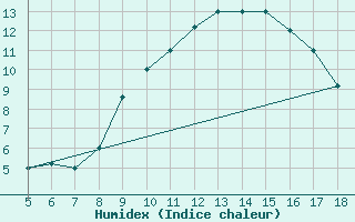 Courbe de l'humidex pour Frosinone