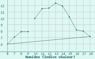 Courbe de l'humidex pour Karaman