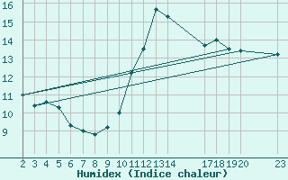 Courbe de l'humidex pour Manlleu (Esp)