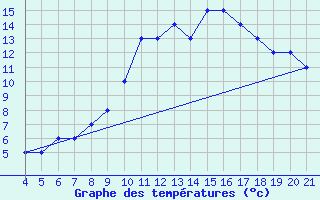 Courbe de tempratures pour Logrono (Esp)