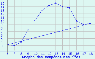 Courbe de tempratures pour Guidonia