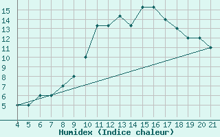 Courbe de l'humidex pour Logrono (Esp)