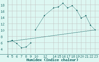 Courbe de l'humidex pour Mirebeau (86)