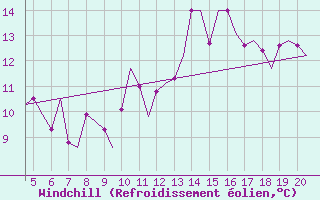 Courbe du refroidissement olien pour San Sebastian (Esp)