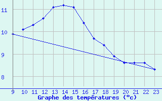 Courbe de tempratures pour Remich (Lu)