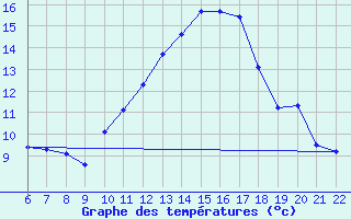 Courbe de tempratures pour Doissat (24)