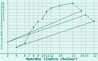 Courbe de l'humidex pour Diepenbeek (Be)