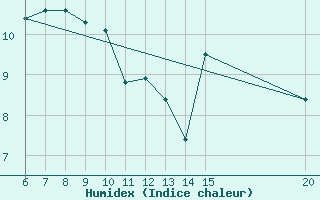 Courbe de l'humidex pour Gradacac