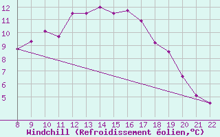 Courbe du refroidissement olien pour Trets (13)