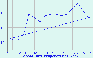 Courbe de tempratures pour Trets (13)