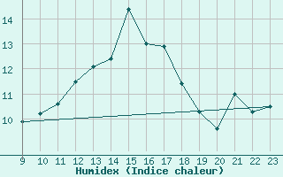 Courbe de l'humidex pour Avila - La Colilla (Esp)