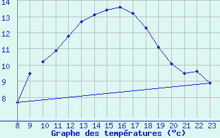 Courbe de tempratures pour Vias (34)