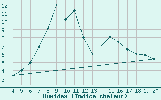 Courbe de l'humidex pour Plevlja