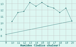 Courbe de l'humidex pour Kernascleden (56)