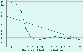 Courbe de l'humidex pour Thnes (74)