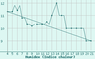 Courbe de l'humidex pour Mytilini Airport