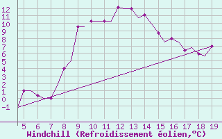 Courbe du refroidissement olien pour Chrysoupoli Airport