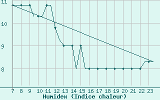 Courbe de l'humidex pour Biggin Hill