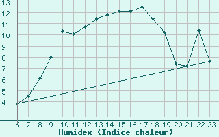 Courbe de l'humidex pour Werl