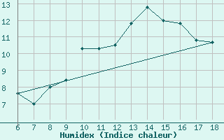 Courbe de l'humidex pour Ferrara