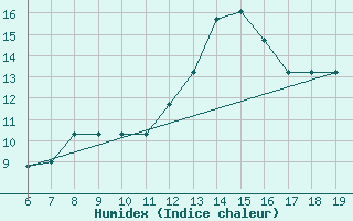 Courbe de l'humidex pour M. Calamita