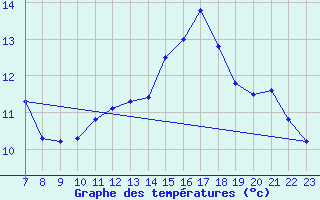 Courbe de tempratures pour Fains-Veel (55)