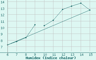 Courbe de l'humidex pour Livno