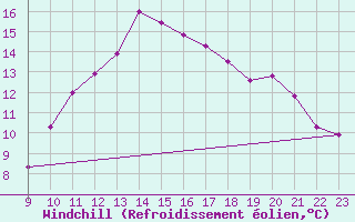 Courbe du refroidissement olien pour Vias (34)