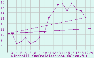 Courbe du refroidissement olien pour Jonzac (17)