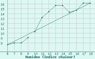 Courbe de l'humidex pour Ovar / Maceda