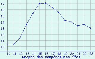 Courbe de tempratures pour Lisbonne (Po)