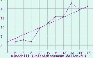 Courbe du refroidissement olien pour Gradacac