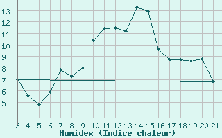 Courbe de l'humidex pour Makarska