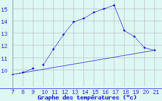 Courbe de tempratures pour Doissat (24)