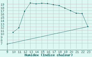 Courbe de l'humidex pour Boulc (26)