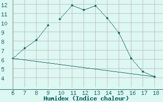 Courbe de l'humidex pour Ardahan