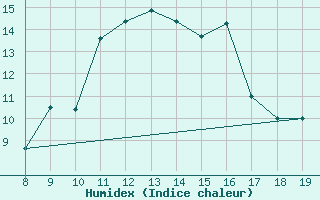 Courbe de l'humidex pour M. Calamita