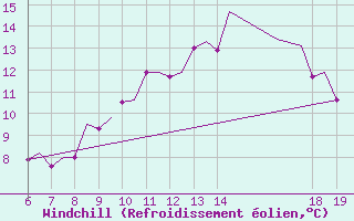 Courbe du refroidissement olien pour Stord / Soerstokken