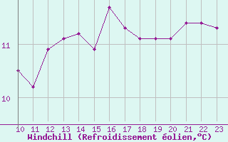 Courbe du refroidissement olien pour Gand (Be)