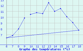 Courbe de tempratures pour Campobasso