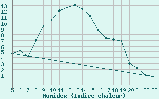 Courbe de l'humidex pour Kise Pa Hedmark