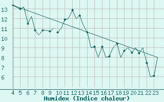 Courbe de l'humidex pour Asturias / Aviles