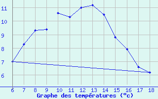 Courbe de tempratures pour Igdir