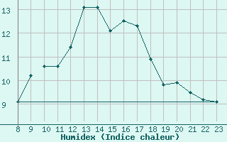 Courbe de l'humidex pour Variscourt (02)