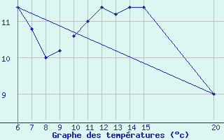 Courbe de tempratures pour Gradacac