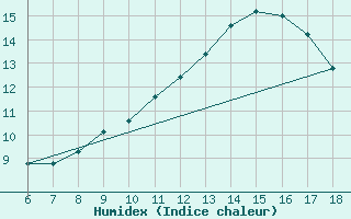 Courbe de l'humidex pour Passo Dei Giovi