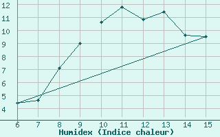 Courbe de l'humidex pour Livno